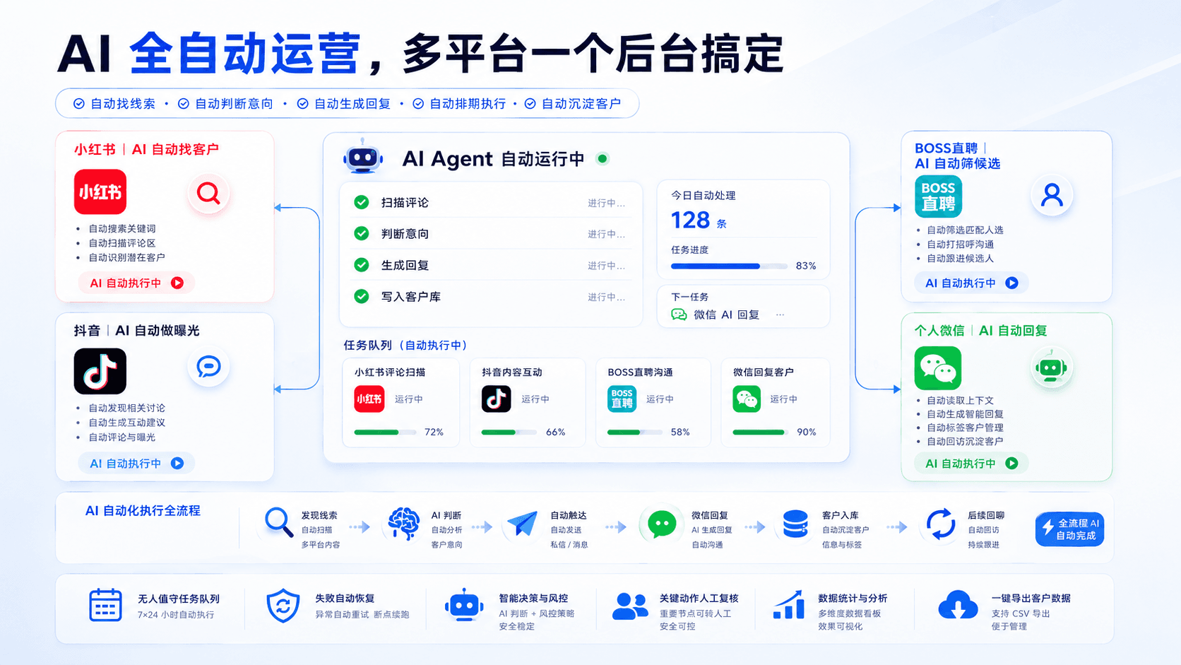 多平台自动运营智能体流程示意图