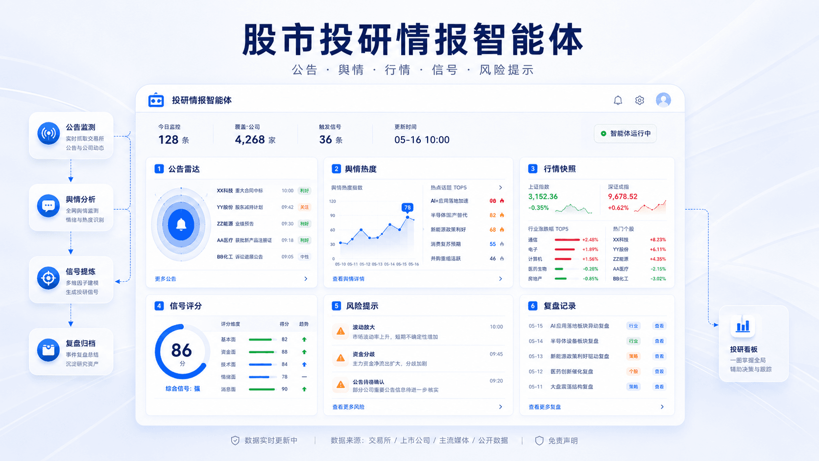 股市投研情报智能体仪表盘示意图