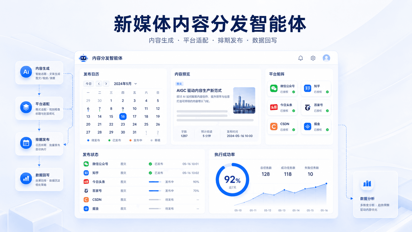 新媒体内容分发智能体仪表盘示意图